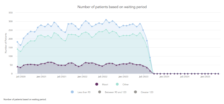 Waitlist Management Challenge